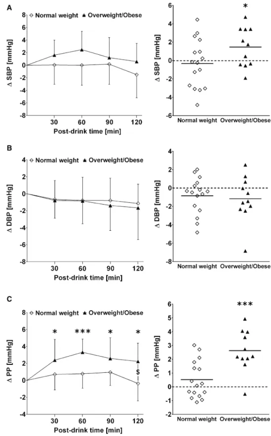 Fig. 1   Left panels  a – c  Time  course of changes (Δ) from  baseline values over the  fol-lowing 30 min, 30–60 min,  60–90 min and 90–120 min  post-drink for systolic blood  pressure ( SBP ), diastolic blood  pressure ( DBP ) and pulse  pressure ( PP ),