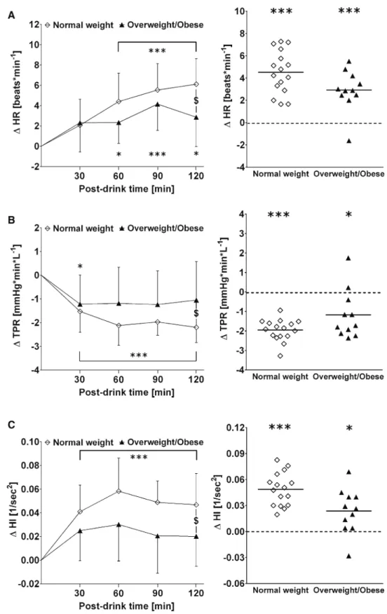 Fig. 2   Left panels  a – c  Time  course of changes (Δ) from  baseline values over the  fol-lowing 30 min, 30–60 min,  60–90 min and 90–120 min  post-drink for heart rate ( HR ),  total peripheral resistance  (TPR) and the Heather index  ( HI ), respectiv