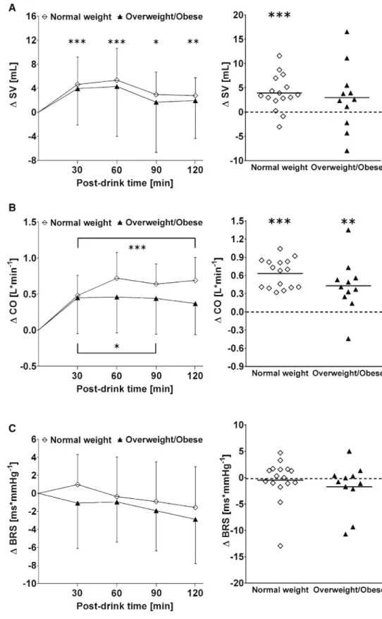Fig. 3   Left panels  a–c  Time  course of changes (Δ) from  baseline values over the  fol-lowing 30 min, 30–60 min,  60–90 min and 90–120 min  post-drink for stroke volume  ( SV ), cardiac output ( CO ) and  baroreﬂex sensitivity ( BRS ),  respectively