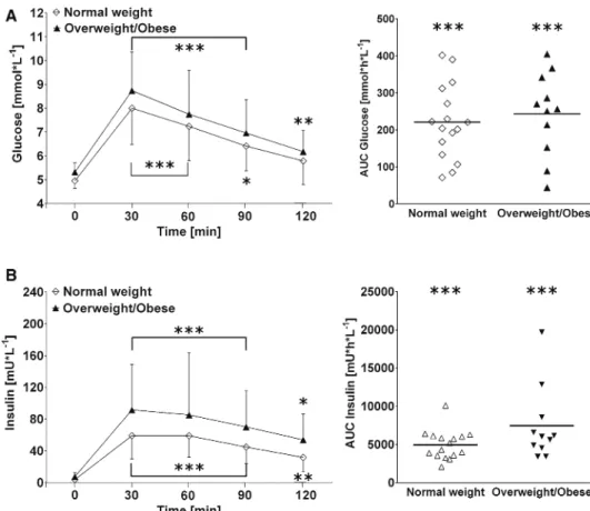 Fig. 4   Left panels  a  and  b  Time  course changes in absolute  values for plasma glucose and  plasma insulin, respectively