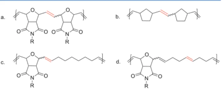 Figure 1. Reactivity order of the double bond (indicated in red) toward secondary metathesis follows a 30 < b 30 < c* < d*)