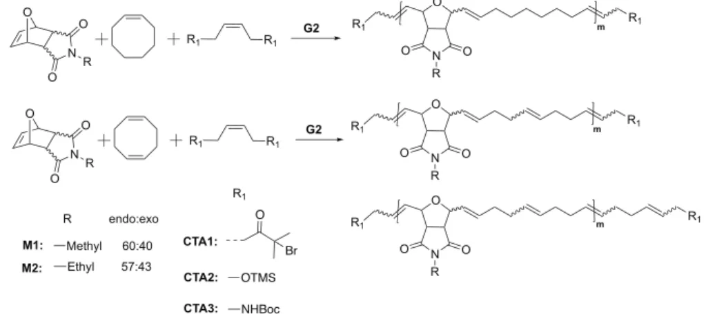 Table 1. Polymerization Results and SEC Data for Di ﬀ erent Polymers a
