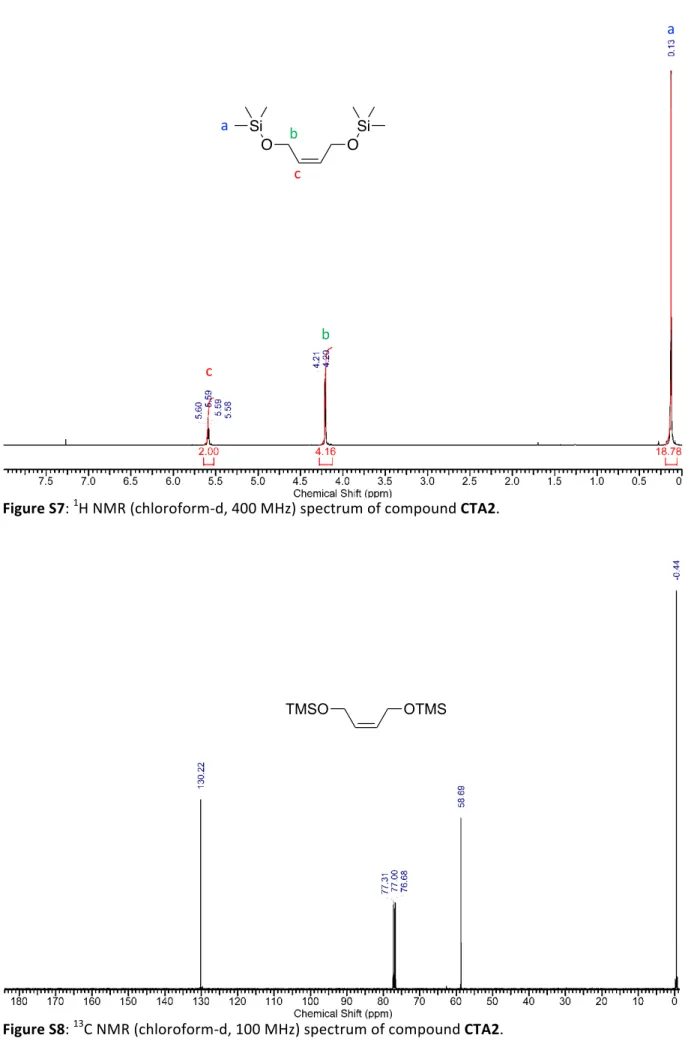 Figure S7:  1 H NMR (chloroform-d, 400 MHz) spectrum of compound CTA2.  OOSiSib a c c b  a  OTMSTMSO