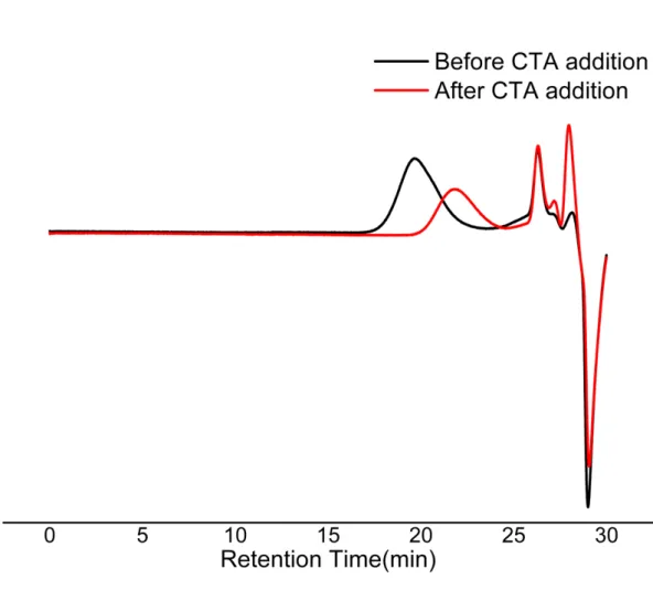 Figure S9: SEC (THF) trace of the copolymer (monomer M1 and COE) before and after addition of  CTA1