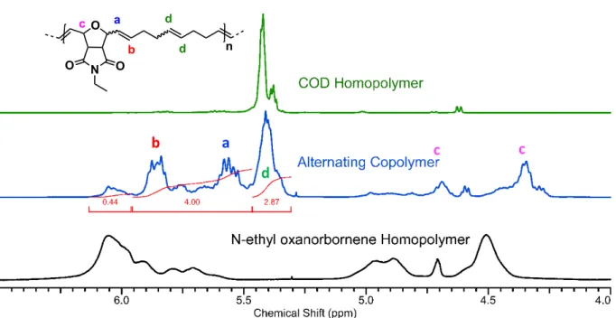 Figure S11:  1 H NMR (chloroform-d, 400 MHz) of alternating copolymer synthesis with M1 and  COD