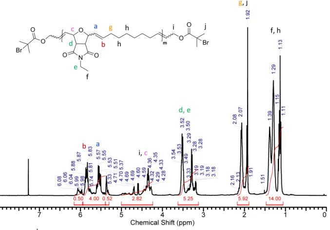 Figure S13:  13 C NMR (chloroform-d, 100 MHz) spectrum of compound P1. 
