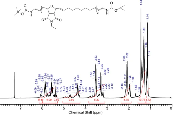 Figure S14:  1 H NMR (chloroform-d, 400 MHz) spectrum of compound P5. ONOONHmNHOOOO O N OONH m NH OOOO