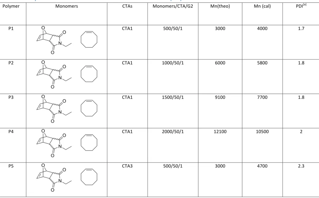 Table S1. Polymerization results and SEC data for different polymers 