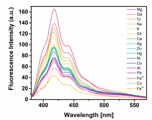Figure S11: Fluorescence intensity variation depending on the metal ion used. The fluores- fluores-cence emission spectra (λ ex  = 365 nm) of S1 (40 µM in DMF) were obtained after the addition of  1.2 equiv