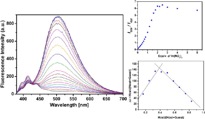 Figure  S12:  Titration  of  ligand  S1 (40  µM)  with  In(NO 3 ) 3 ,  the  corresponding  binding  isotherm  curve and the Job Plot