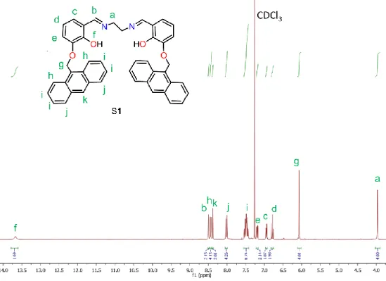 Figure S2:  1 H NMR spectrum of the anthracene-based ligand S1 in CDCl 3 . 
