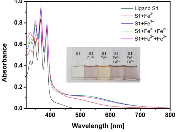 Figure  S3:  UV-Vis  spectra  of  S1  (40  µM)  solutions  containing  Fe 2+   and/or  Fe 3+   salts  under  degassed conditions