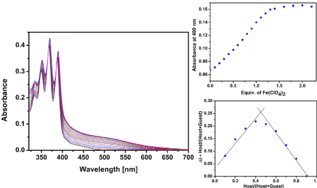 Figure S5: Titration of ligand S1 (40 µM) with Fe(ClO 4 ) 2 , the corresponding binding isotherm  curve and the Job Plot