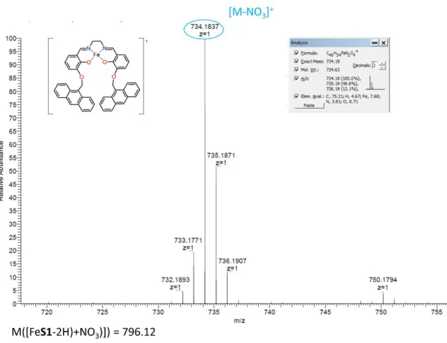 Figure S6: ESI-MS analysis of the Fe 3+ -S1 complex. 