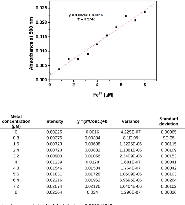 Figure S9: Standard deviations and linear fitting for detection limit calculations of S1 (40 µM) +  Fe 2+ 