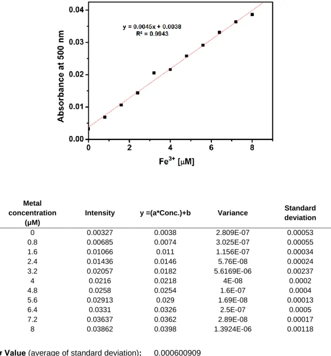 Figure S10: Standard deviations and linear fitting for detection limit calculations of S1 (40 µM) +  Fe 3+ 