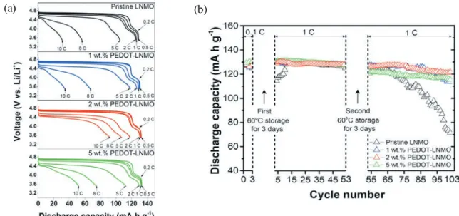 Fig. 12. (a) Rate capability and (b) cycle performances combined with the storage test of the pristine LNMO and PEDOT coated LNMO