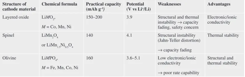 Table 1. Electrochemical properties of cathode materials