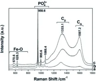Fig. 6. Raman spectra of the as-sintered LiFePO 4 −C with different car- car-bon content: 0.5 wt% (a), 2.0 wt% (b), and 3.0 wt% (c) of Poly(vinyl  alcohol)