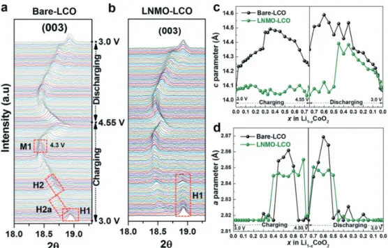 Fig. 7. sXAS TEY (total electron yield) spectra of different LMNO and Zn-LMNO electrodes tested before cycling and after 200 cycles at both  charged (200Ch) and discharged (200D) states