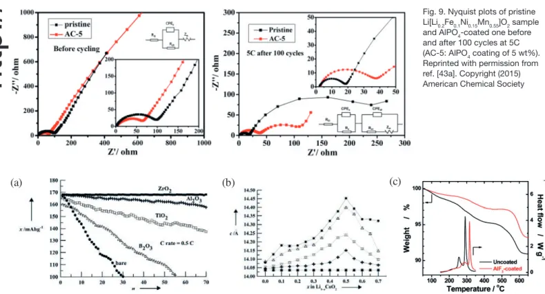 Fig. 9. Nyquist plots of pristine  Li[Li 0.2 Fe 0.1 Ni 0.15 Mn 0.55 ]O 2  sample  and AlPO 4 -coated one before  and after 100 cycles at 5C   (AC-5: AlPO 4  coating of 5 wt%)