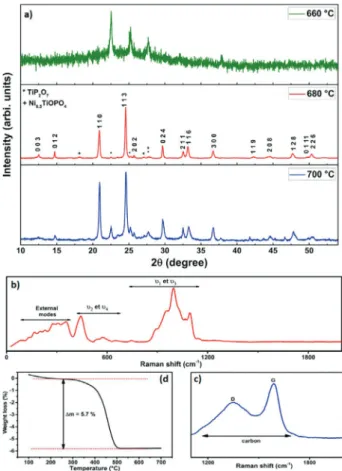 Figure 1. a) XRD patterns of the NTP material at different calcination temper- temper-atures