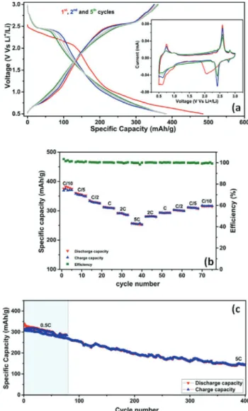 Figure 4. Electrochemical properties of the NTP@C electrode material in the potential range 0.5 V–3 V