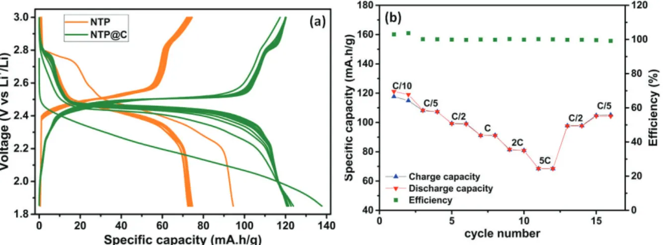 Fig. S2: (a) Galvanostatic performances of the NTP and NTP@C materials at the current  rate of 0.5C in the voltage range 1.85-3.0V; (b) Rate performance of the NTP material within 