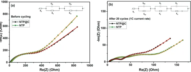 Fig. S3:  Nyquist plots of the NTP and NTP@C materials: a) before cycling, b) after 20  cycles in the voltage window 1.85 – 3.0 V (1C current rate)