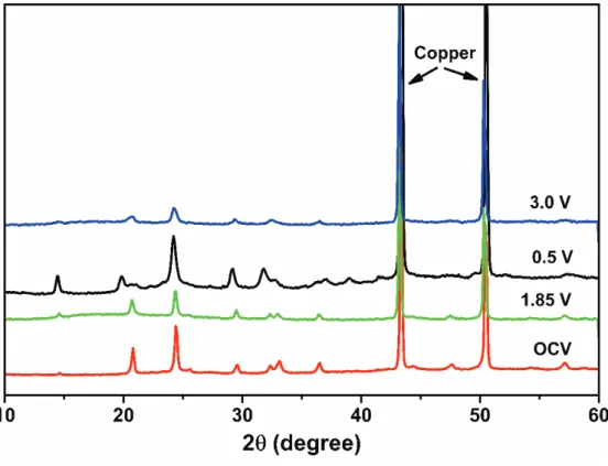 Fig. S4: Ex-situ XRD at different states of charge and discharge. 