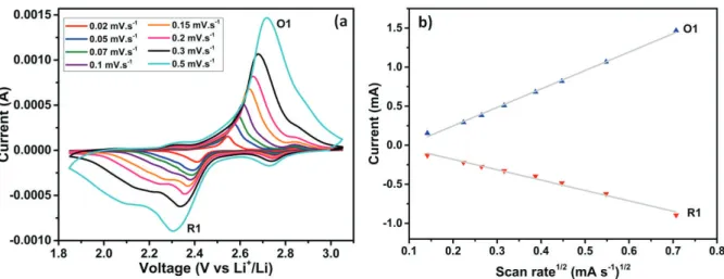 Fig. S10: a) CV at different scan rates in the voltage window 1.85-3V; b) peak current rates  vs the square root of the scan rate