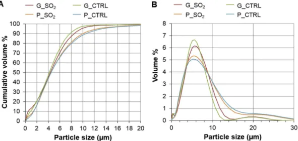 Fig. 2. Particle sizing data of respirable post-AGAR samples. A) Cumulative particle size distributions and B) particle size distributions of samples