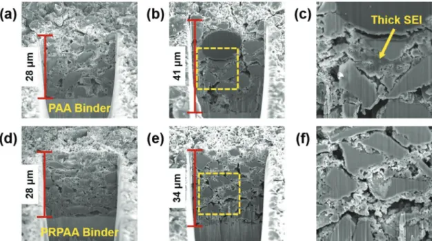 Figure 6.  Cross-sectional SEM images of Py-c-SiO electrodes. a–c) The Py-c-SiO-PAA electrode in their pristine state (a) and after precycle (b,c)