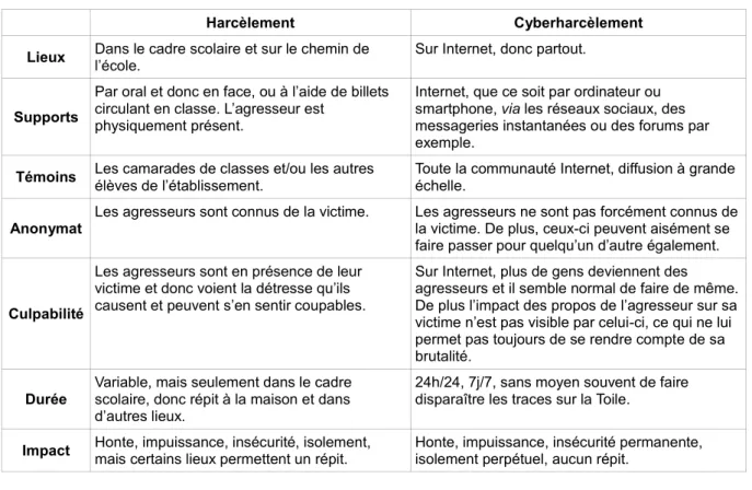 Tableau 1 : différences entre le harcèlement et le cyberharcèlement 