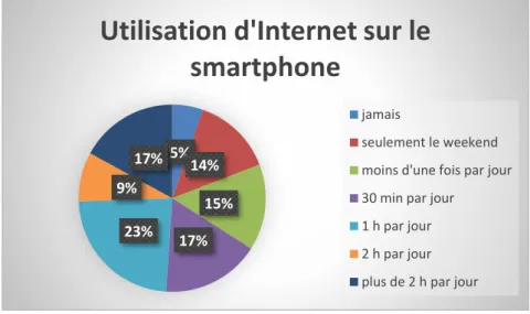 Figure 3 : fréquence d’utilisation d’Internet sur le smartphone par les élèves interrogés 