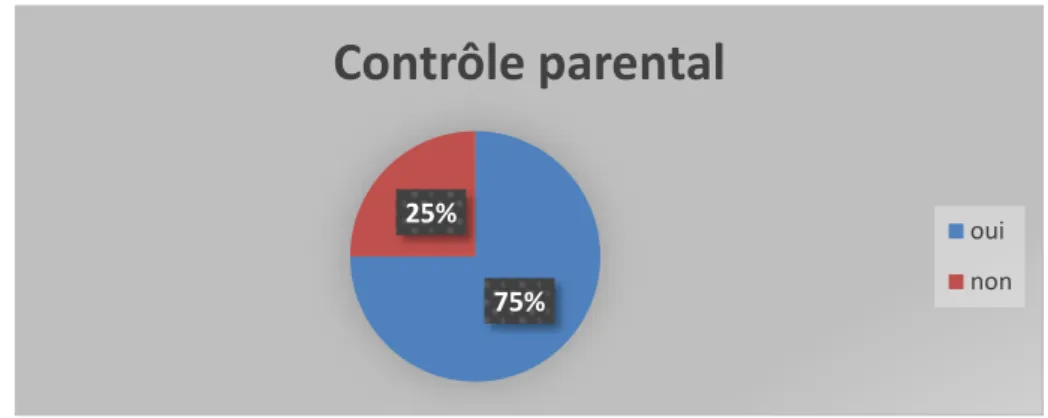 Graphique 4 (96 réponses) :  Graphique 5 (134 réponses) :  Graphique 6 (134 réponses) :  75%25% Contrôle parental oui non67%33%