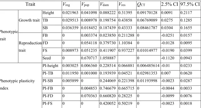 Table  S4.  Variance  components  and  Q CT   values  for  eight  phenotypic  traits  and  seven  phenotypic  plasticity  indices  calculated  for  10  invasive  (China)  and  10  native  (United  States)  populations  of  Ambrosia artemisiifolia