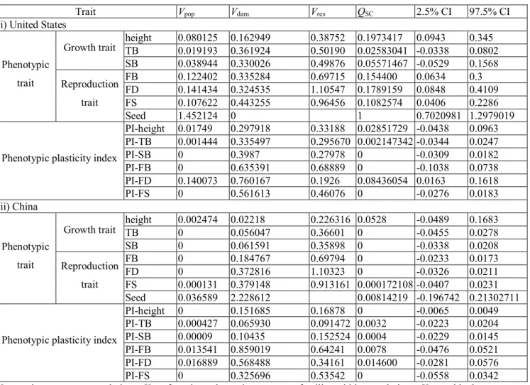 Table  S7.  Variance  components  and  Q SC  values  for  eight  phenotypic  traits  and  seven  phenotypic  plasticity  indices  calculated  for  10  populations  in  each  of  the  native  (United  States)  and  invasive  (China) ranges of Ambrosia artem