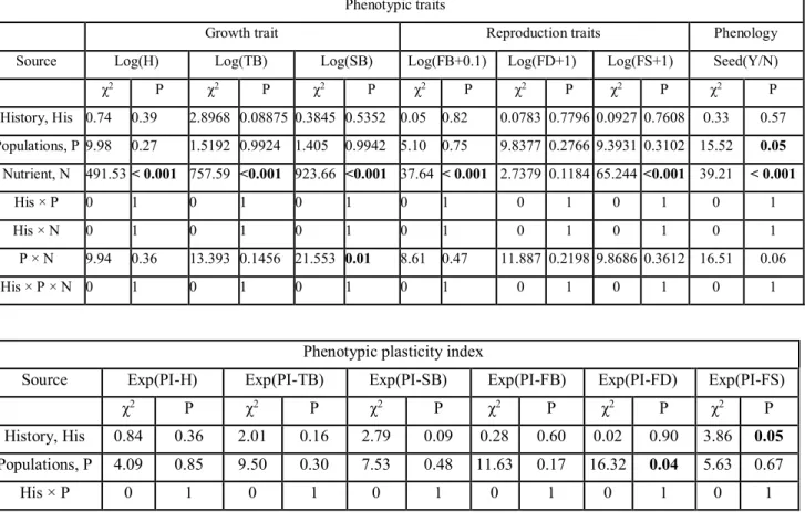 Table S8. Chi-square and P-value of the ML fitted LMMs/GLMMs of the effects of biological control  history,  population,  nutrient  treatments  and  their  interactions  on  eight  phenotypic  traits  and  seven  phenotypic  plasticity  indices  of  invasi