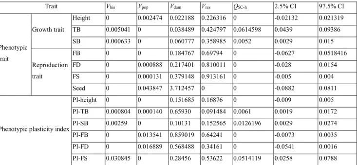 Table S9. Variance components and  Q SC-h  values for eight phenotypic traits and seven phenotypic  plasticity  indices  calculated  for  invasive  Chinese  Ambrosia  artemisiifolia  populations  with  vs