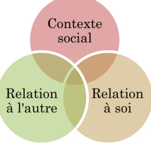 Figure 1 : Axes thématiques 