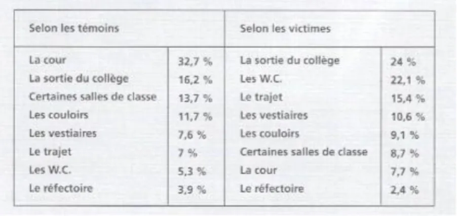 Figure 1 : Les lieux où se produit le harcèlement scolaire 