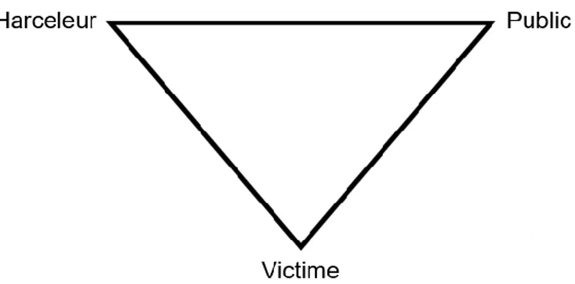 Figure 2 : Les acteurs du harcèlement scolaire 