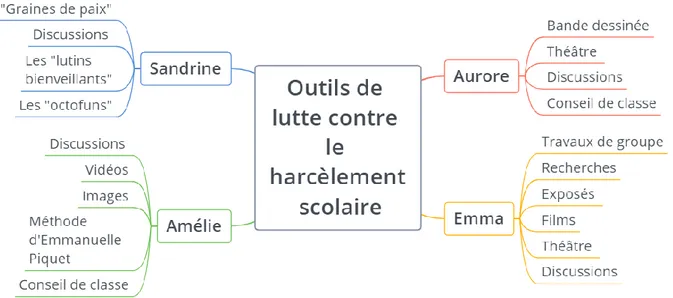 Figure 4 : Mise en graphique des outils de lutte contre le harcèlement scolaire  