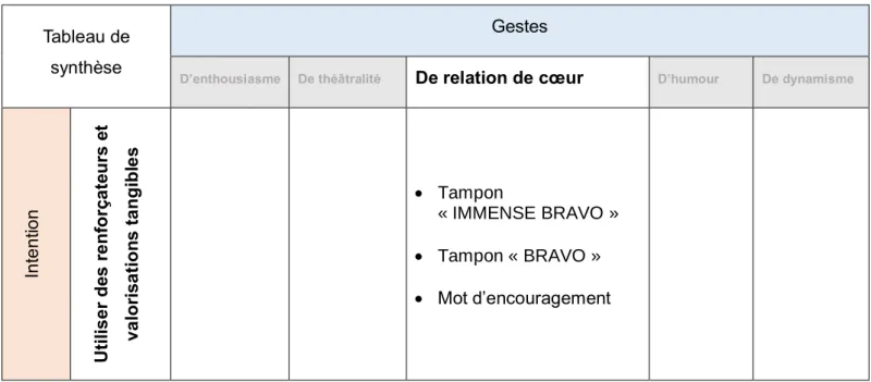 Tableau 3. Tableau de synthèse - Utiliser des renforçateurs et valorisations tangibles 