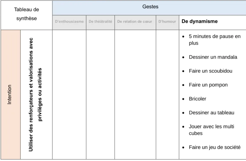 Tableau 5. Tableau de synthèse - Utiliser des renforçateurs et valorisations avec privilèges ou  activités 