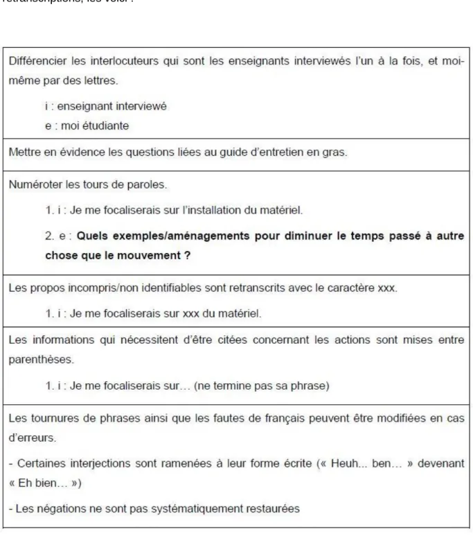 Tableau 2 : Récapitulation des aspects techniques les plus importants pour la compréhension de la retranscription 