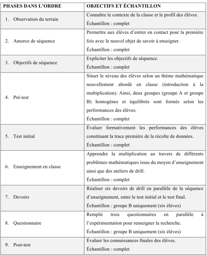 Tableau 3 : récapitulatif de l’expérimentation  