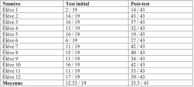 Tableau 4 : résultats du test initial et du post-test en points