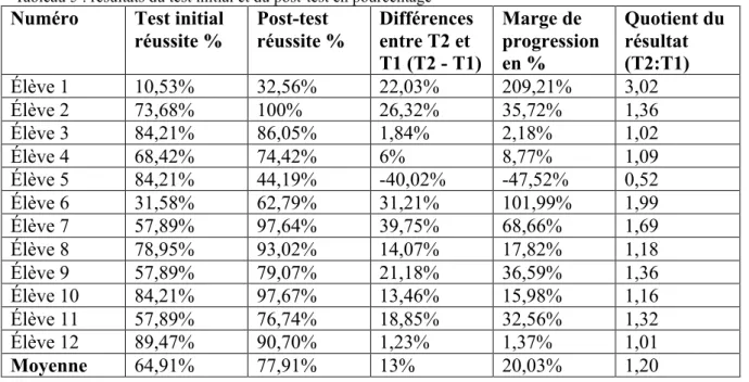 Tableau 5 : résultats du test initial et du post-test en pourcentage 